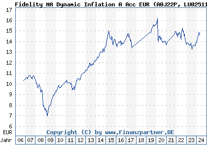Chart: Fidelity MA Dynamic Inflation A Acc EUR) | LU0251130554
